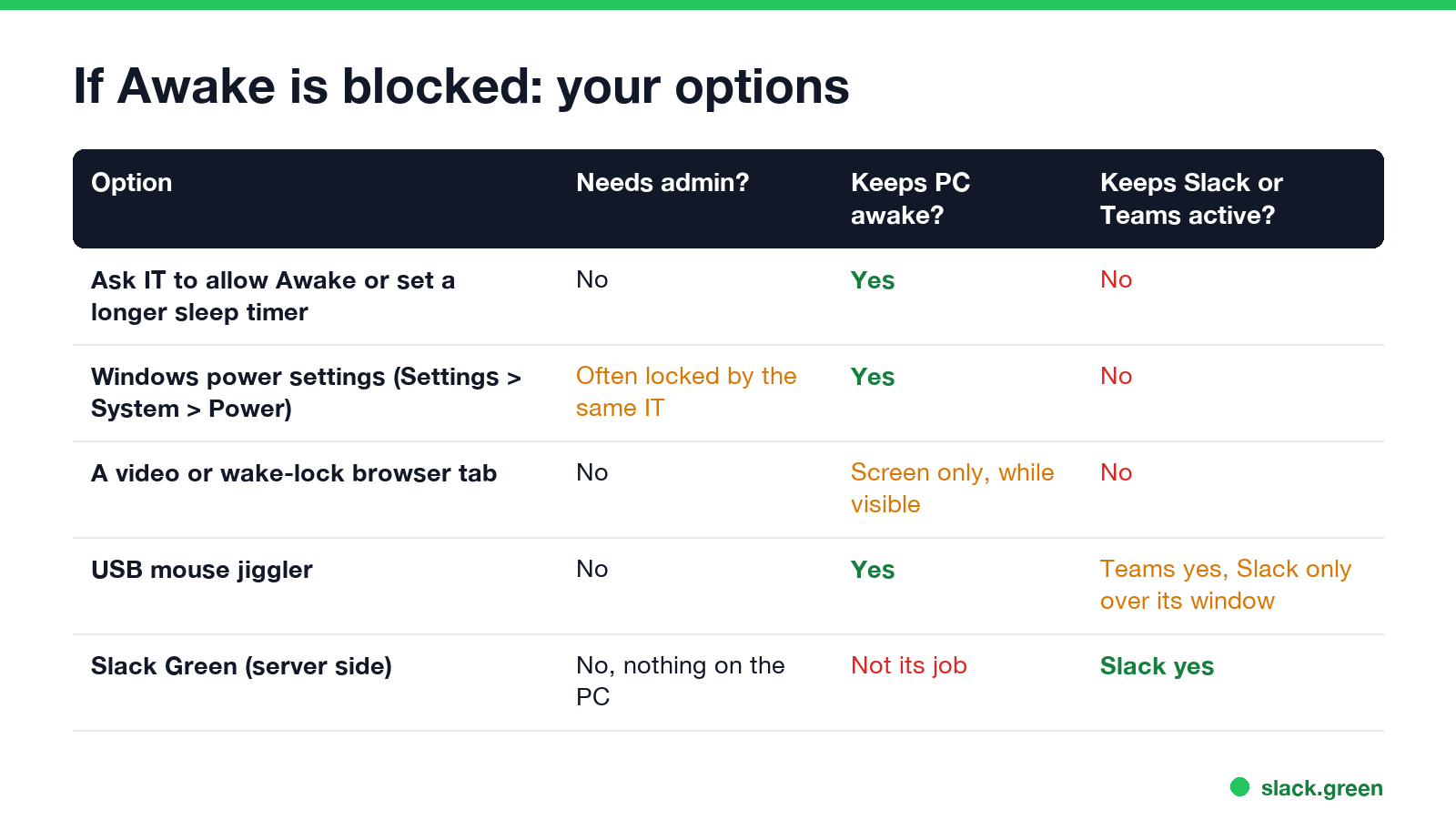 If PowerToys Awake is blocked: ask IT, power settings, a browser tab, a USB jiggler, Slack Green, and what each keeps awake