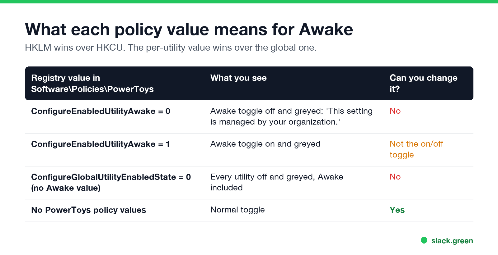 What each PowerToys policy value means for Awake: 0 off, 1 on, global 0 turns all off, none means you choose