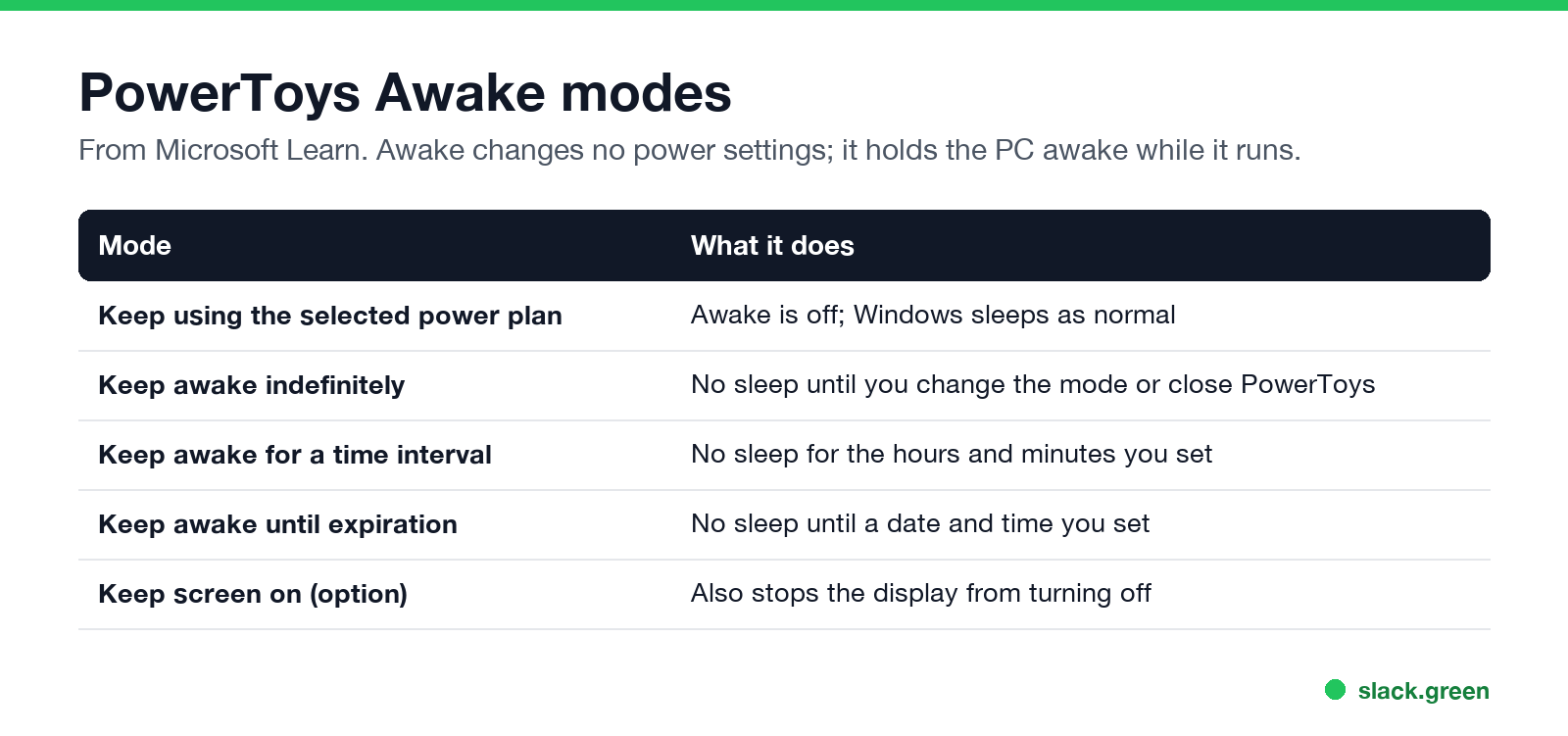 PowerToys Awake modes from Microsoft Learn