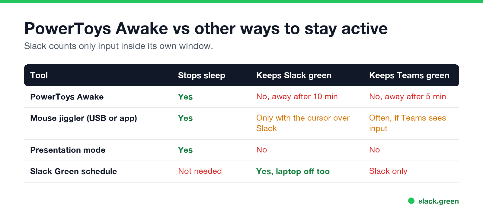 PowerToys Awake vs a mouse jiggler, presentation mode and Slack Green