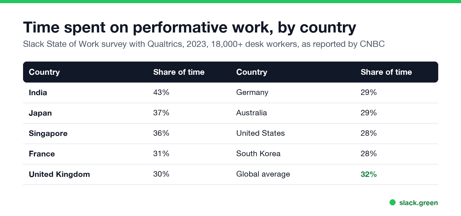 Time spent on performative work by country: India 43%, Japan 37%, Singapore 36%, France 31%, UK 30%, Germany and Australia 29%, US and South Korea 28%, global 32%