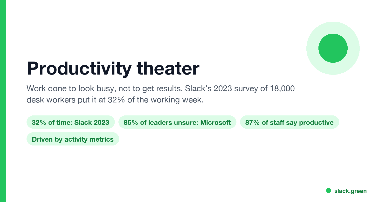 Productivity theater: work done to look busy, 32% of the week in Slack's 2023 survey, 85% of leaders unsure, 87% of staff say they are productive