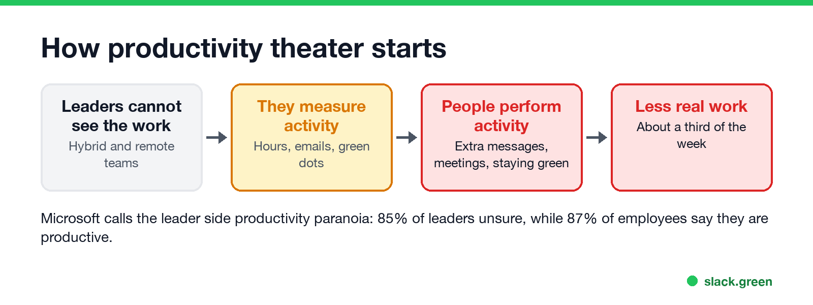 How productivity theater starts: leaders cannot see the work, they measure activity, people perform activity, less real work gets done