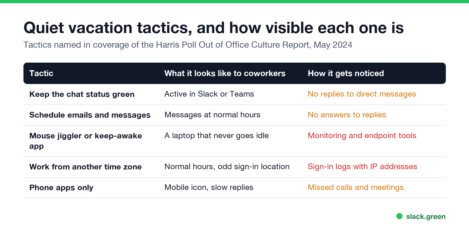 Quiet vacation tactics and how visible each one is: green chat status, scheduled messages, mouse jiggler, another time zone, phone only