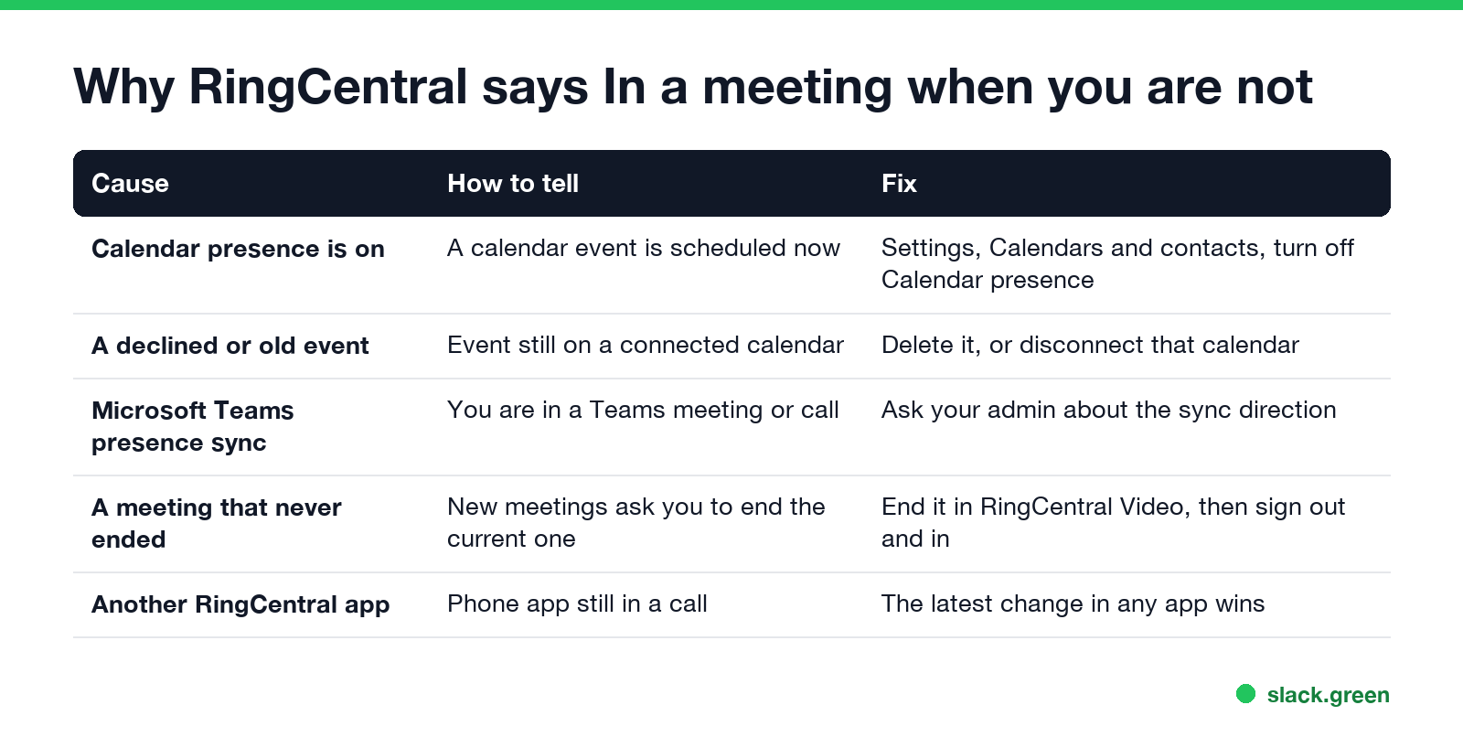 Why RingCentral says In a meeting when you are not: Calendar presence, old events, Teams sync, a meeting that never ended, another app