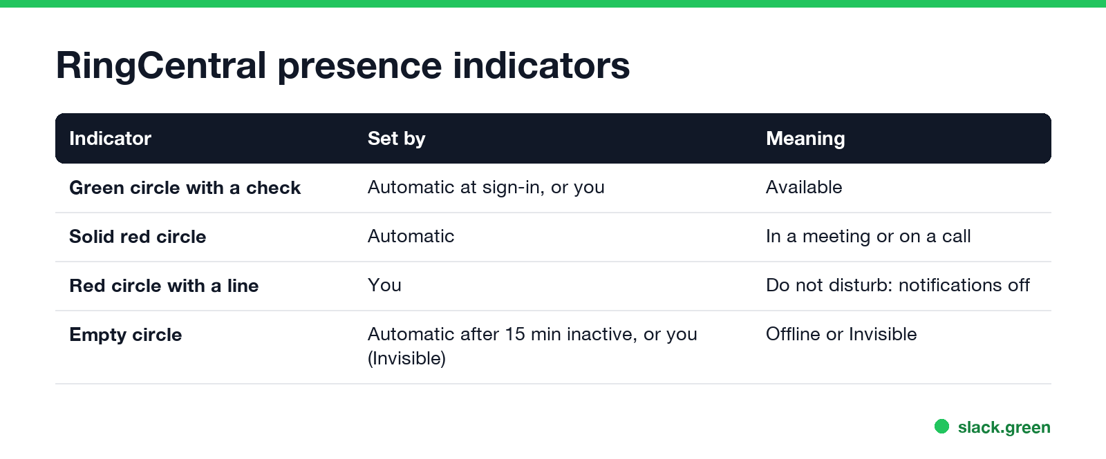 RingCentral presence indicators: available, in a meeting or on a call, do not disturb, offline or invisible