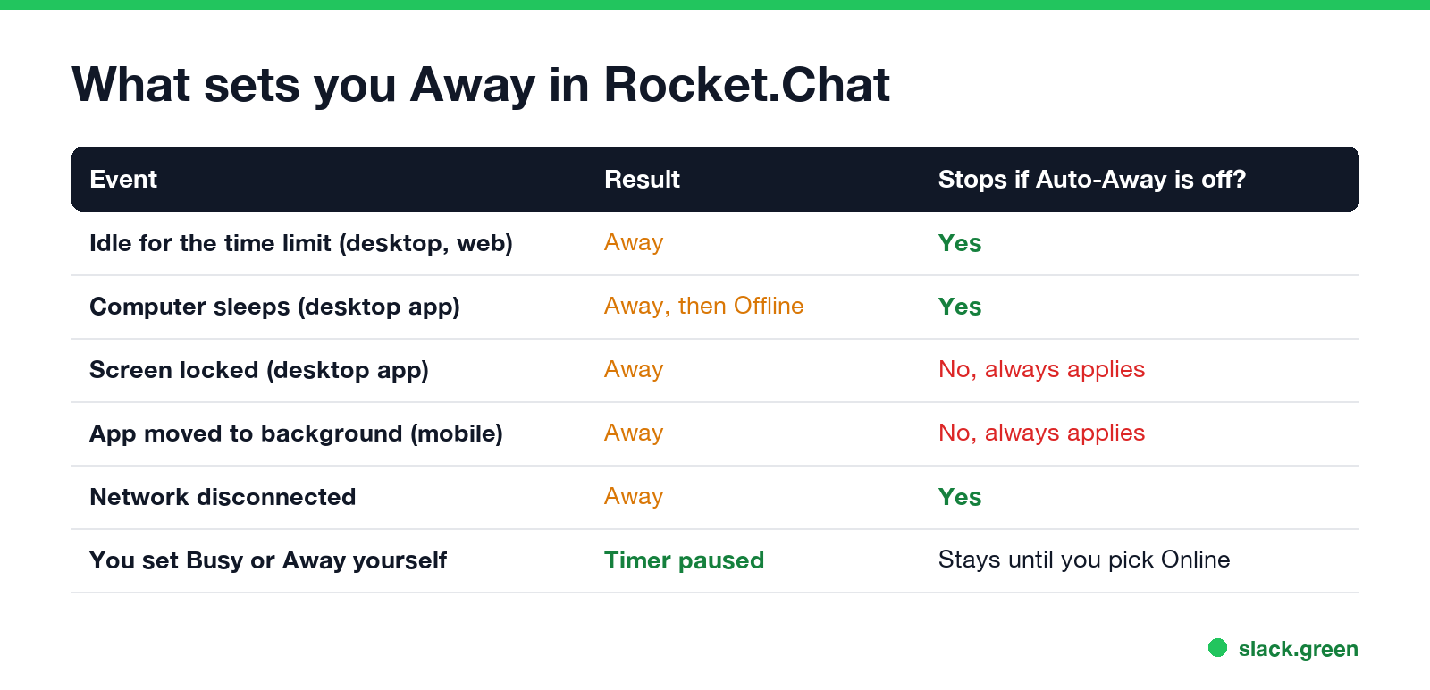 What sets you Away in Rocket.Chat: idle time, sleep, screen lock, mobile background, network loss, and which ones stop when Auto-Away is off