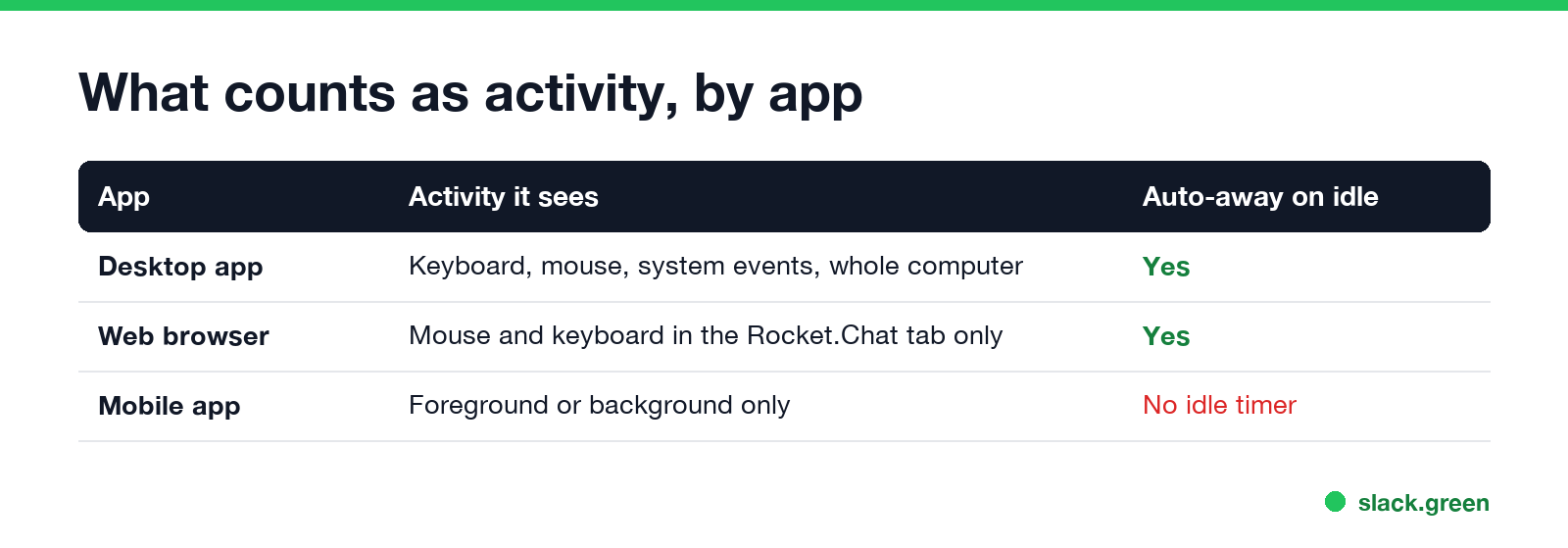 What counts as activity in Rocket.Chat: desktop sees the whole computer, the web only the Rocket.Chat tab, mobile only foreground or background
