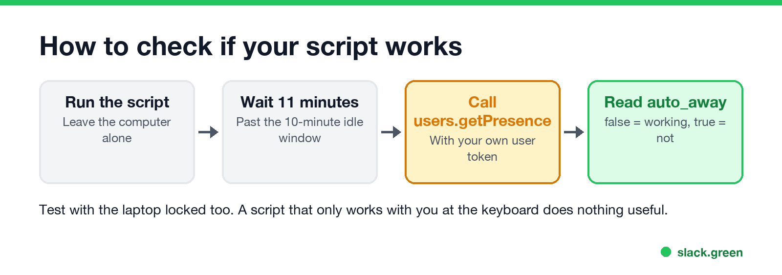 How to check if a keep-Slack-active script works: run, wait 11 minutes, call users.getPresence, read auto_away
