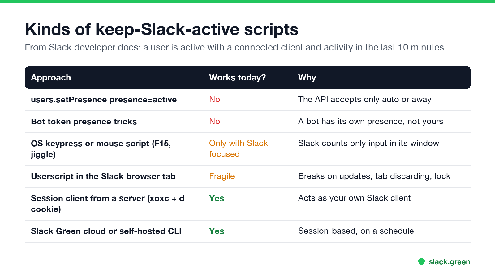 Kinds of keep-Slack-active scripts and whether they work today