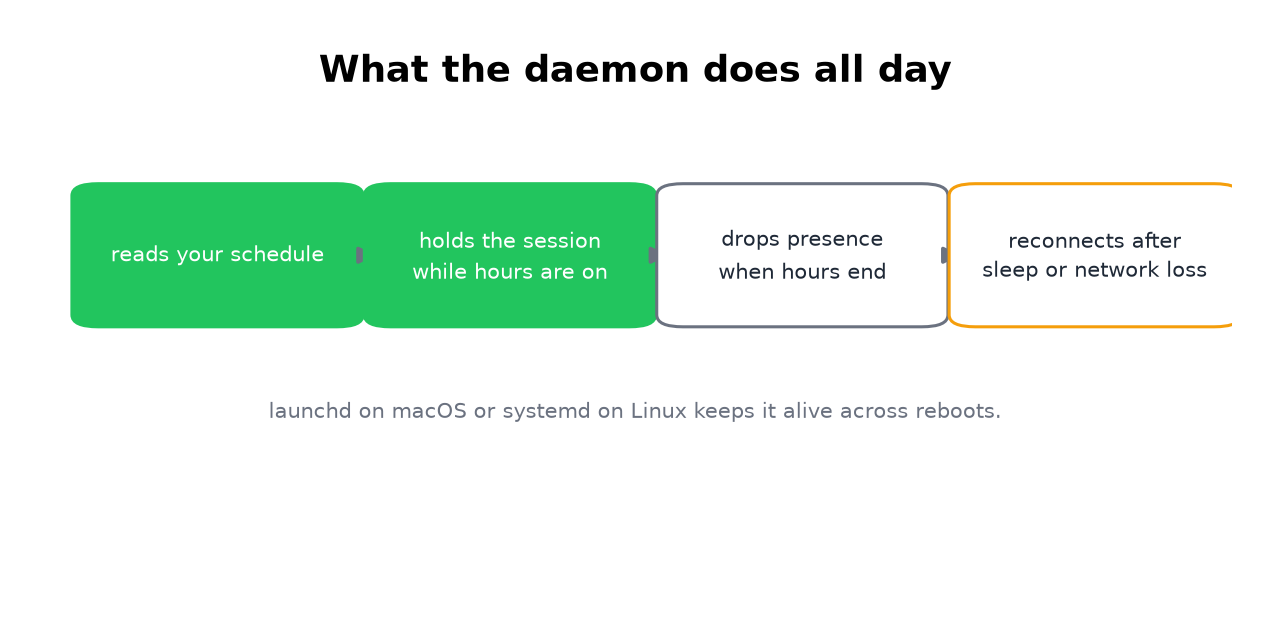 The daemon reads the schedule, holds the session, drops it after hours, reconnects after sleep