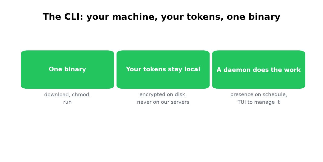 One binary, local tokens, a daemon that works your schedule