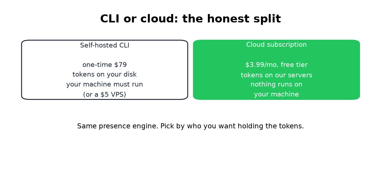 Same engine as the cloud version; pick by who holds the tokens