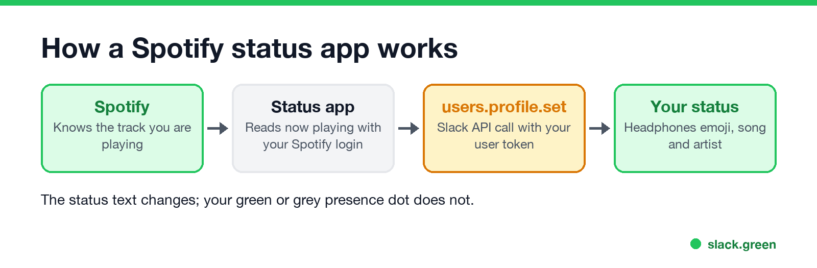 How a Spotify status app works: Spotify knows the track, the app reads it, calls users.profile.set with your user token, and your status shows the song