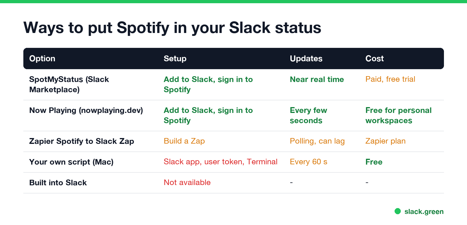 Ways to put Spotify in your Slack status: SpotMyStatus, Now Playing, Zapier, a DIY script, and nothing built into Slack