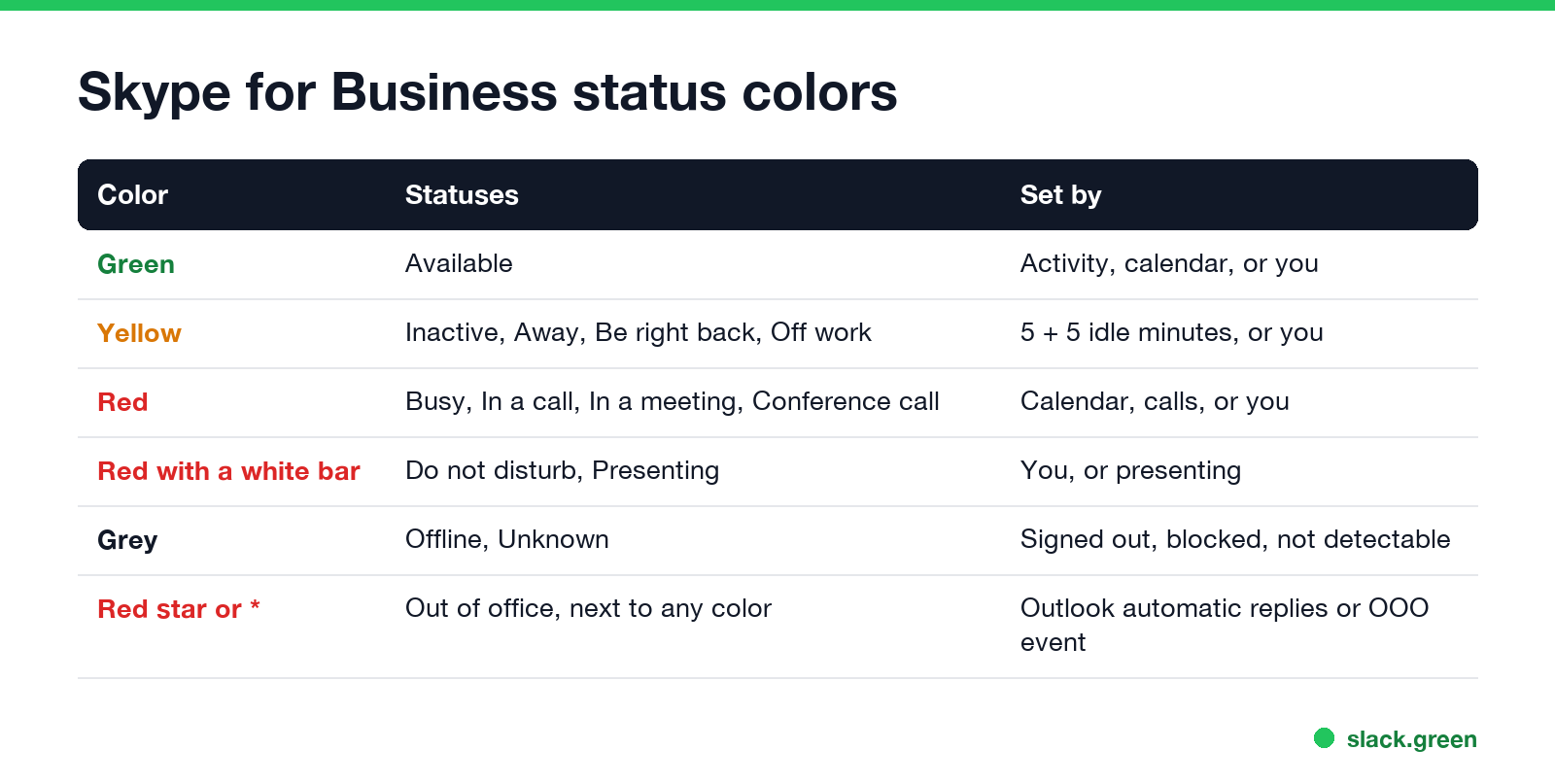 Skype for Business status colors: green Available; yellow Inactive, Away, Be right back, Off work; red Busy, In a call, In a meeting; red with a bar Do not disturb, Presenting; grey Offline, Unknown
