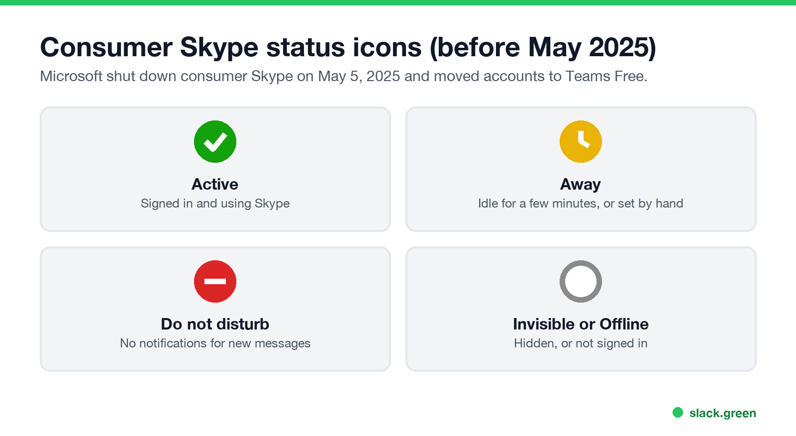 Consumer Skype status icons: green check Active, yellow clock Away, red minus Do not disturb, empty circle Invisible or Offline