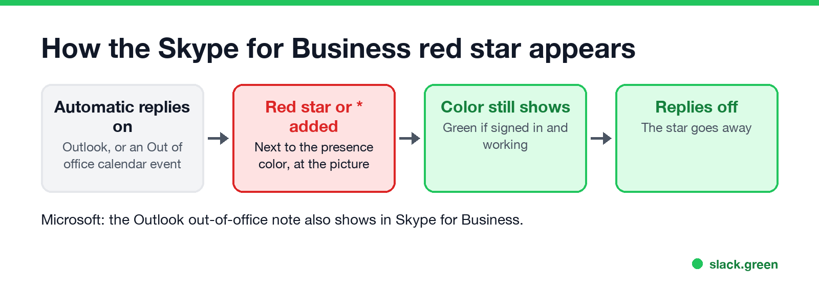 Skype for Business Out of office: a red star or asterisk next to the status when Outlook automatic replies are on or the calendar shows Out of office