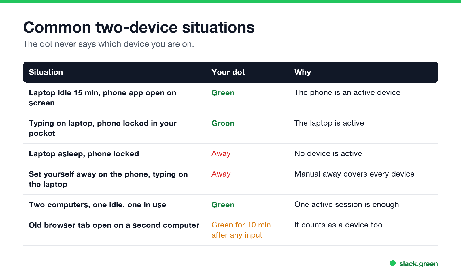 Common two-device situations and the dot each one produces