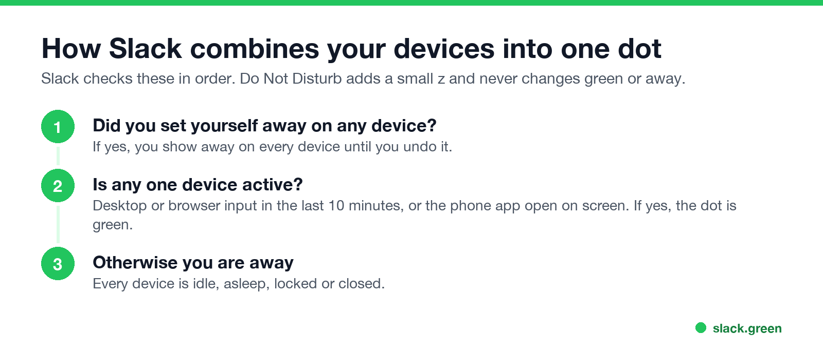 How Slack combines your devices into one dot: manual away, any active device, otherwise away