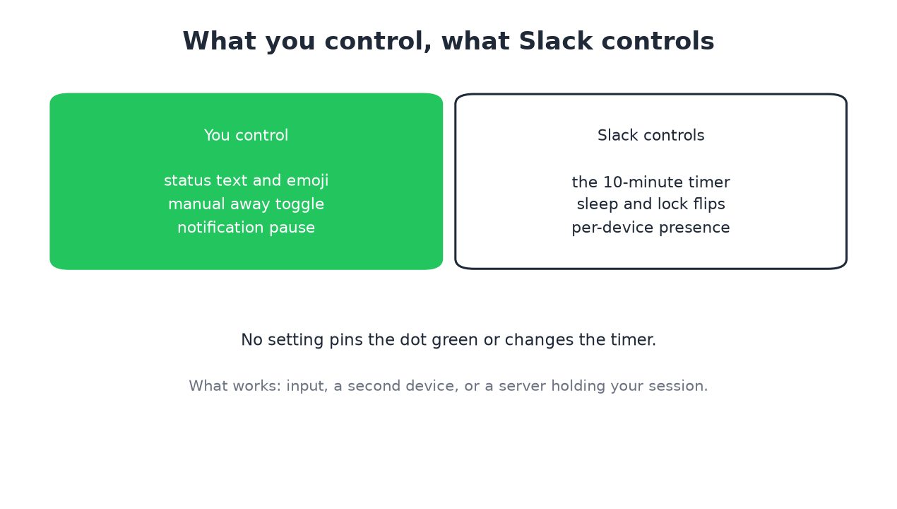You control text, the away toggle, and notification pauses; Slack controls the timer and the flips
