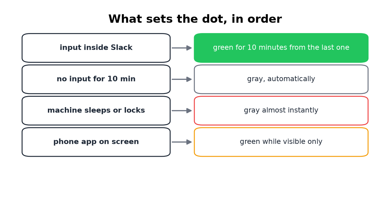 Input keeps the dot green for 10 minutes; silence, sleep, or backgrounding flips it gray