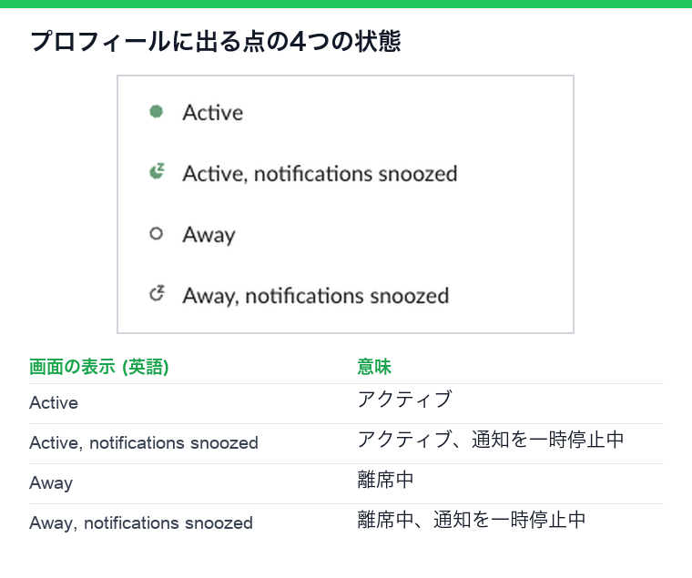 英語表示のSlackのプロフィールに出る4つの状態と対応表。Active、Active, notifications snoozed、Away、Away, notifications snoozed