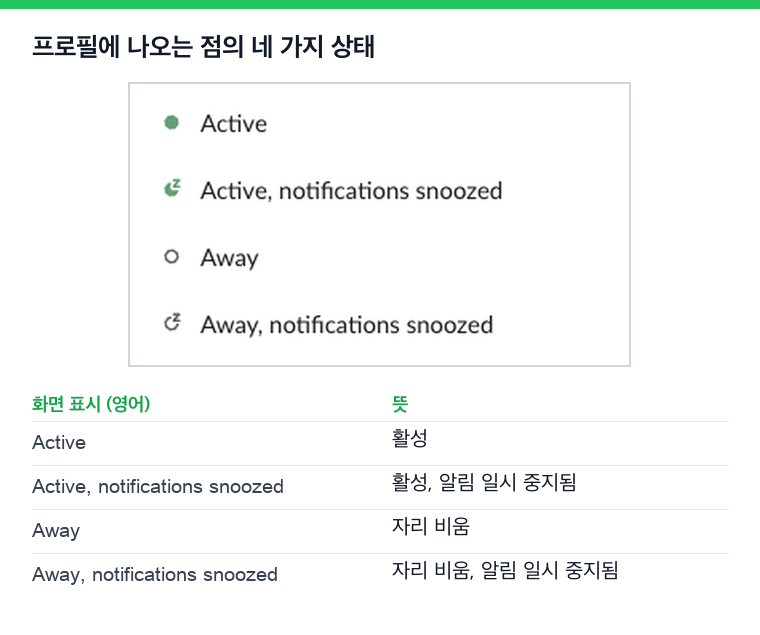 영어로 표시된 Slack 프로필의 네 가지 상태와 뜻. Active, Active, notifications snoozed, Away, Away, notifications snoozed