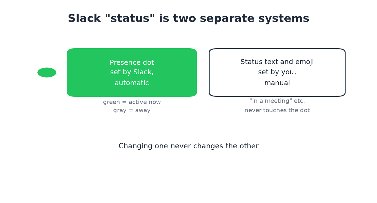 The presence dot is automatic, the status text is manual, and they are separate