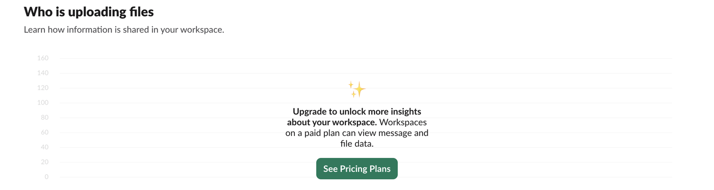 Who is uploading files chart, greyed out, with the message Upgrade to unlock more insights about your workspace. Workspaces on a paid plan can view message and file data, and a See Pricing Plans button