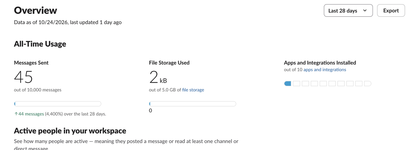 Slack Analytics Overview on a Free workspace. Data as of 10/24/2026, last updated 1 day ago. All-Time Usage: Messages Sent 45 out of 10,000 messages, 44 messages over the last 28 days, File Storage Used 2 kB out of 5.0 GB, Apps and Integrations Installed out of 10. Below, the Active people in your workspace chart. Last 28 days and Export buttons at the top right
