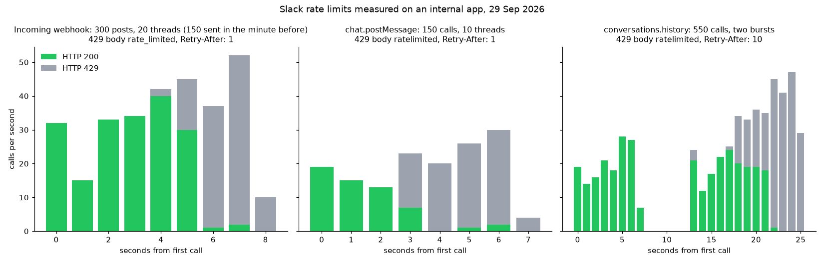 Calls per second for three bursts: webhook posts ran about 150 before the first 429; chat.postMessage about 53 in 3 seconds; conversations.history 150 before its first 429 with Retry-After 10