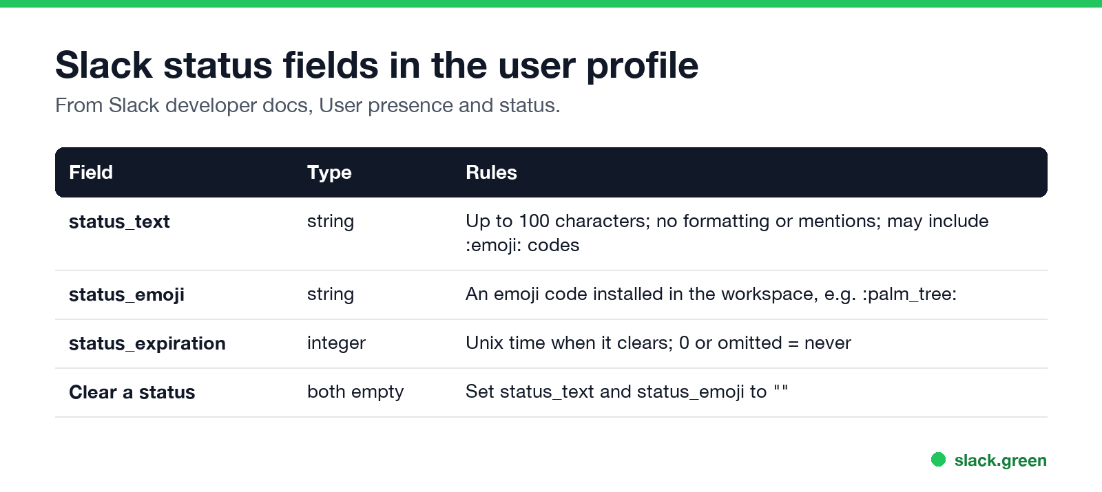 Slack status fields in the user profile: status_text, status_emoji, status_expiration, clearing