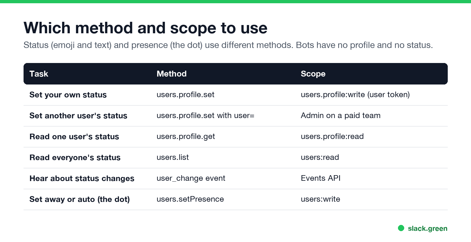 Which Slack API method and scope to use for status and presence
