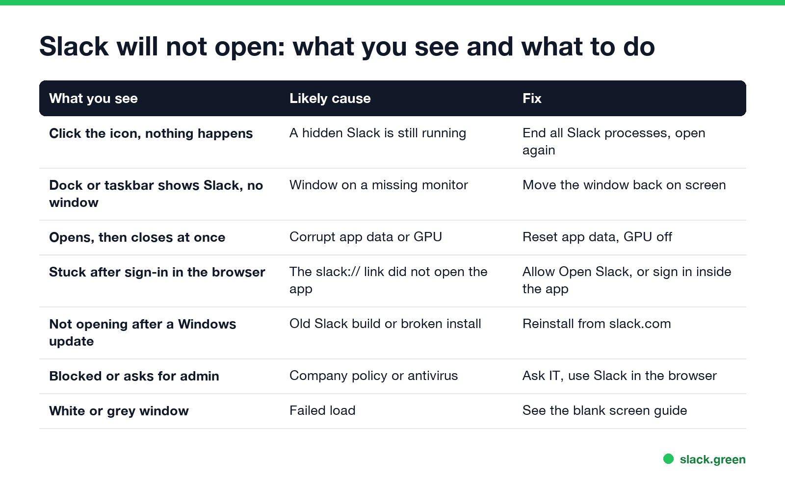 Slack will not open: what you see, likely cause and fix