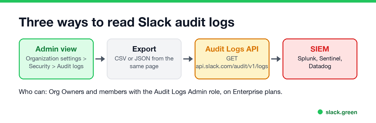 Three ways to read Slack audit logs: admin view, CSV or JSON export, Audit Logs API, a SIEM