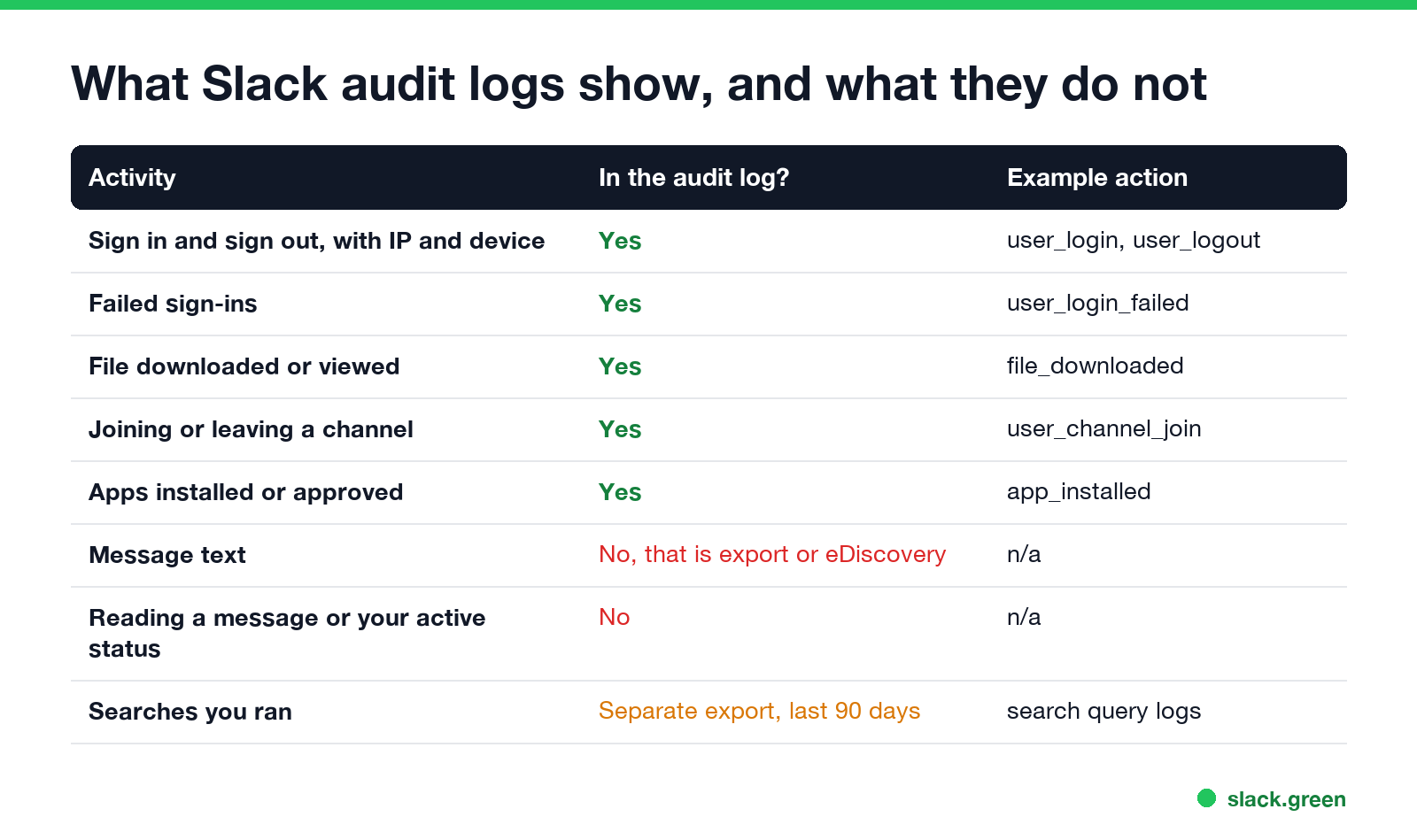 What Slack audit logs show and what they do not: sign-ins, file downloads, channel joins, app installs; not message text or reading
