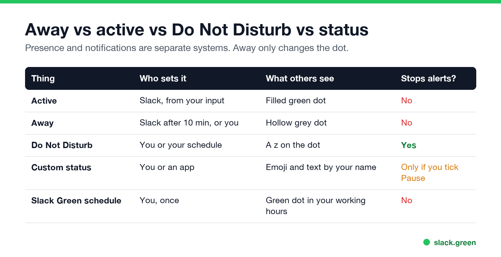 Comparison table: away, active, Do Not Disturb, custom status, and a Slack Green schedule