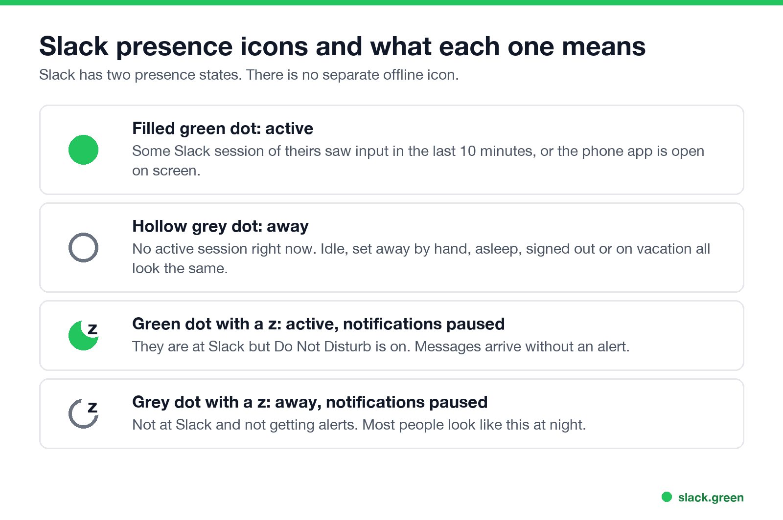 Slack presence icons: filled green dot, hollow grey dot, green dot with z, grey dot with z