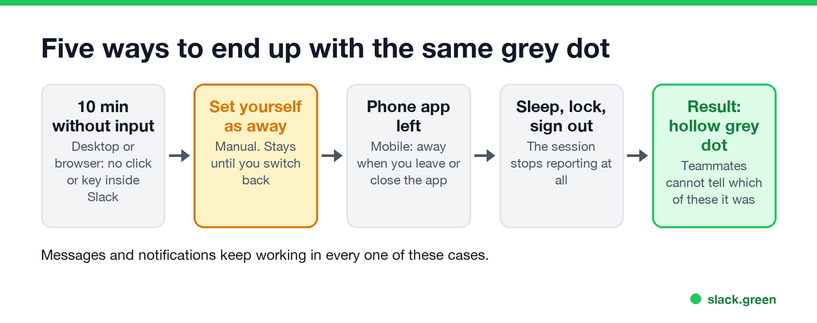Five ways to end up with the same grey dot: 10 minutes idle, set away by hand, phone app left, sleep or sign out