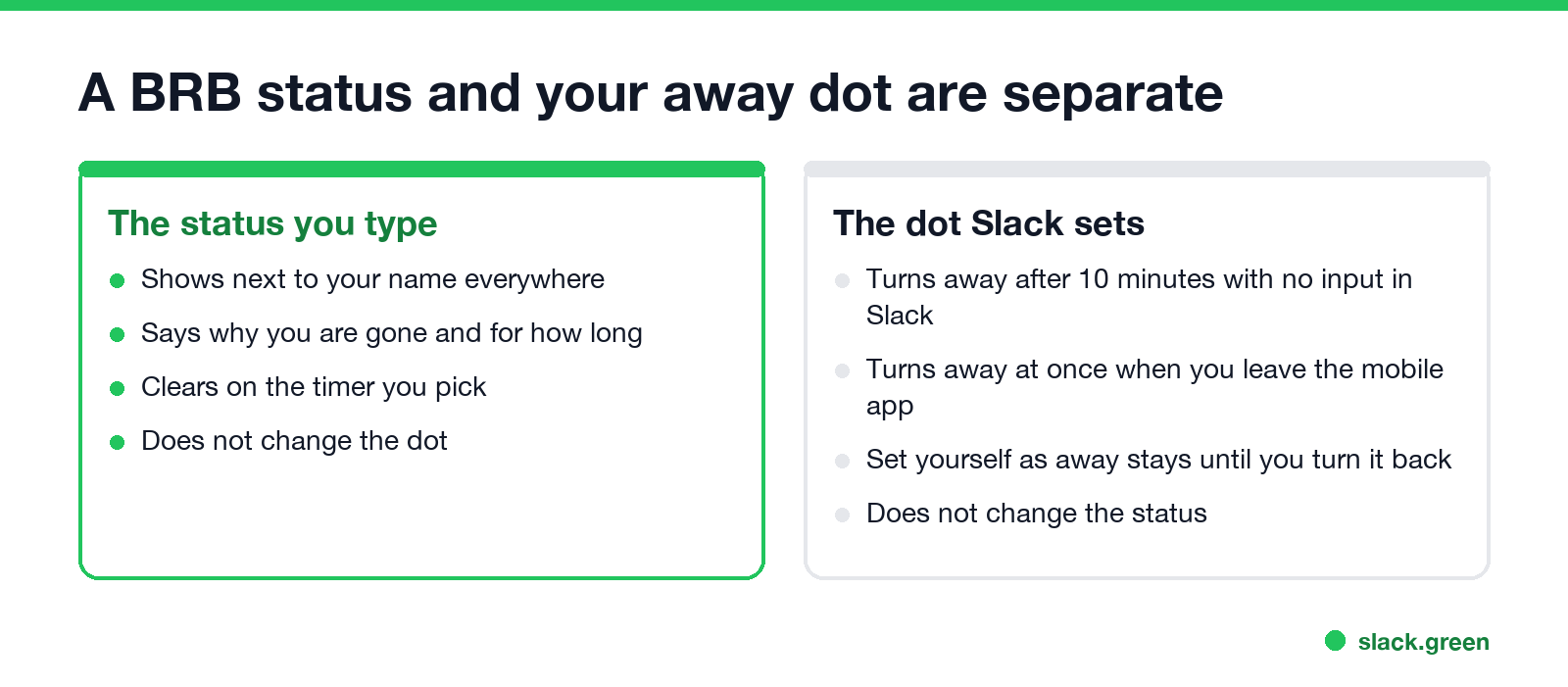 A BRB status and your away dot are separate: the status you type clears on your timer, the dot turns away after 10 minutes without input