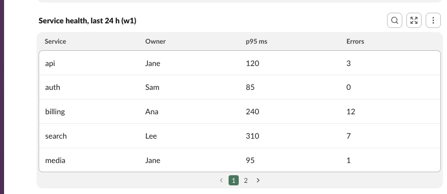 A data_table block in Slack: Service, Owner, p95 ms and Errors columns, five rows, and page buttons 1 and 2