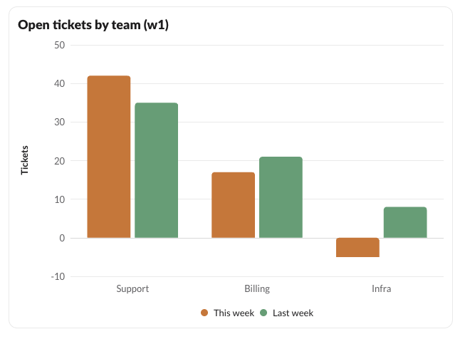 A bar chart in Slack with two series, This week and Last week, for Support, Billing and Infra; the Infra bar for this week is below zero