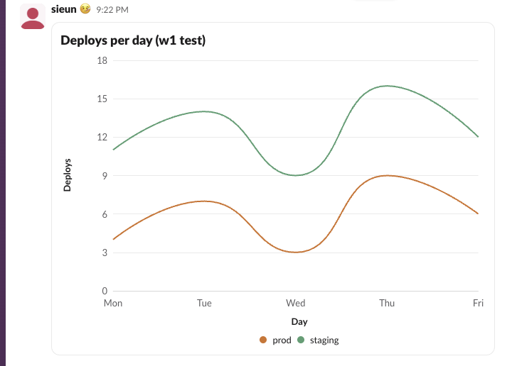 A line chart posted with a data_visualization block, as Slack web draws it: two series, prod and staging, deploys Monday to Friday, with axis titles and a legend