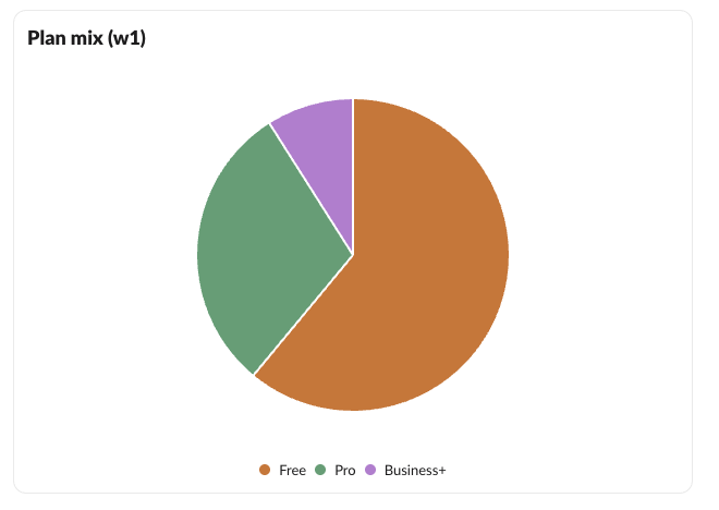 The pie chart from that payload in Slack: Free, Pro and Business+ slices with a legend