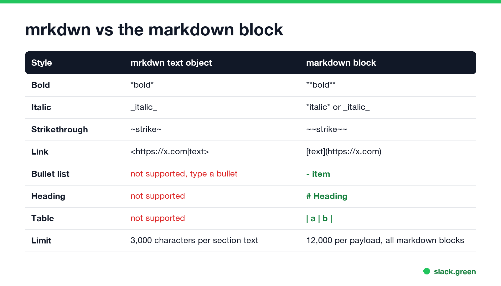 mrkdwn vs the markdown block: bold, italic, strikethrough, link, list, heading, table, limit