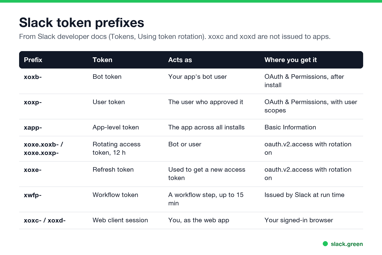 Slack token prefixes: xoxb, xoxp, xapp, xoxe, xwfp, xoxc and xoxd