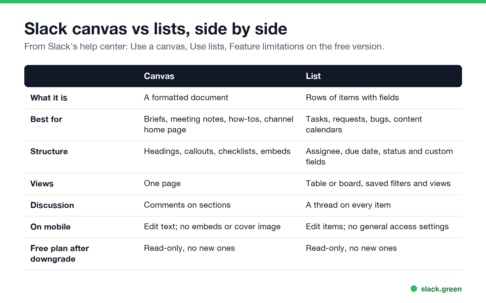Slack canvas vs lists side by side: what it is, best for, structure, views, discussion, mobile, free plan