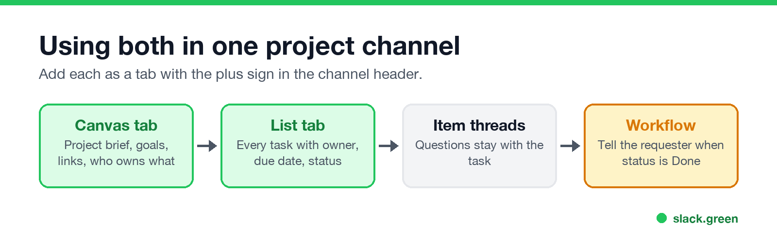 Using a canvas and a list together in one project channel, with item threads and a workflow
