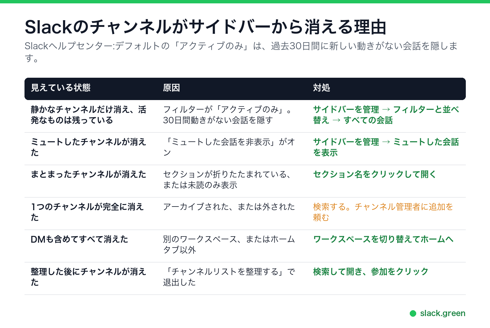 Slackのチャンネルがサイドバーから消える理由と、それぞれの原因と対処